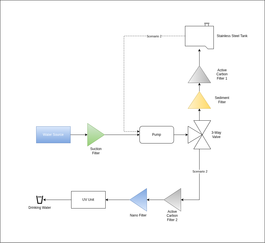 Flow diagram of the filtration stages of the pump case