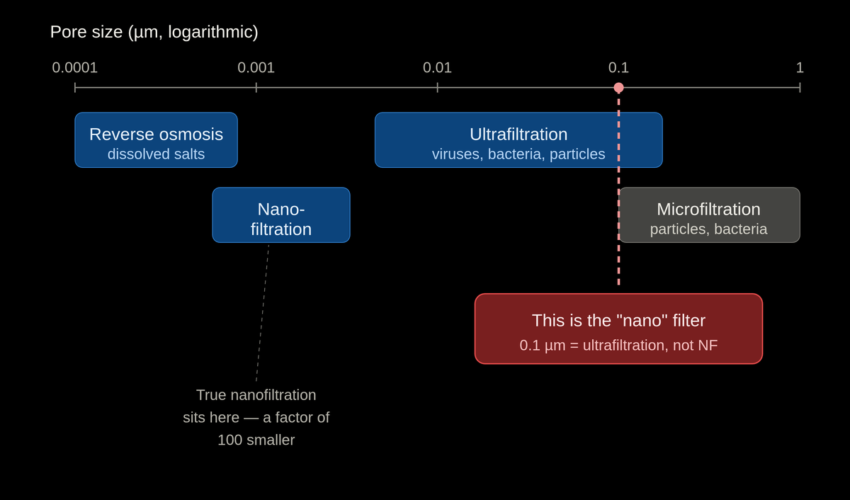 Why a 0.1 µm ‚Nano Filter' Isn't Nanofiltration