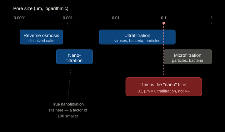 Why a 0.1 µm ‚Nano Filter' Isn't Nanofiltration